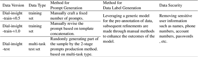 Figure 2 for Dial-insight: Fine-tuning Large Language Models with High-Quality Domain-Specific Data Preventing Capability Collapse