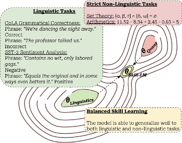 Figure 1 for Learning Non-linguistic Skills without Sacrificing Linguistic Proficiency