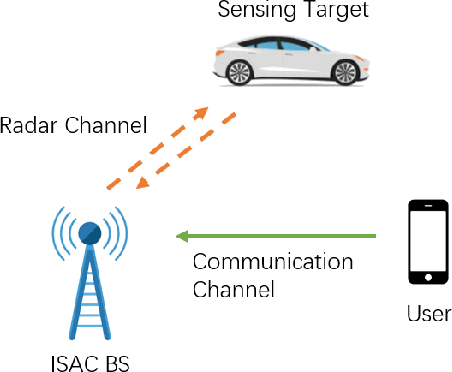 Figure 1 for Joint Receiver Design for Integrated Sensing and Communications: Is SIC Optimal?