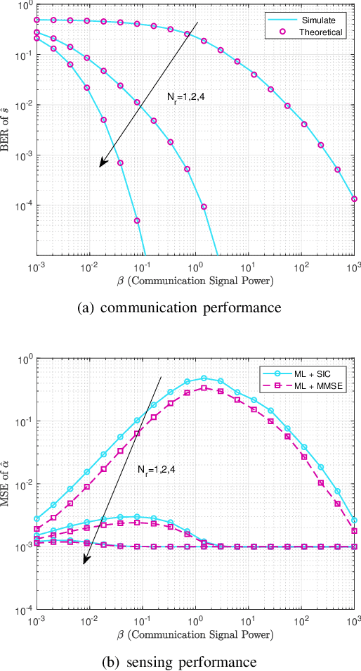 Figure 2 for Joint Receiver Design for Integrated Sensing and Communications: Is SIC Optimal?
