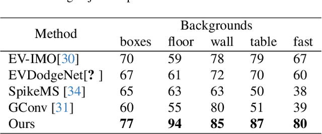 Figure 4 for Out of the Room: Generalizing Event-Based Dynamic Motion Segmentation for Complex Scenes