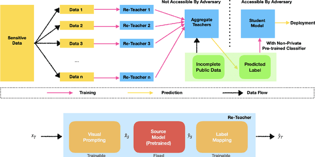 Figure 2 for Exploring the Benefits of Visual Prompting in Differential Privacy