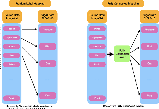 Figure 3 for Exploring the Benefits of Visual Prompting in Differential Privacy