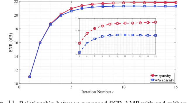 Figure 3 for Sparsity and Coefficient Permutation Based Two-Domain AMP for Image Block Compressed Sensing