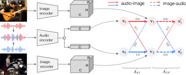 Figure 3 for Mix and Localize: Localizing Sound Sources in Mixtures