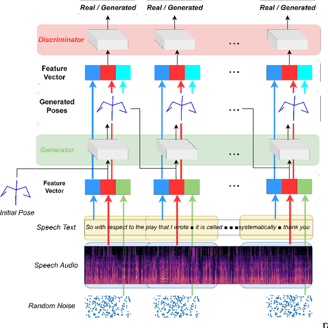 Figure 1 for Speech-Gesture GAN: Gesture Generation for Robots and Embodied Agents