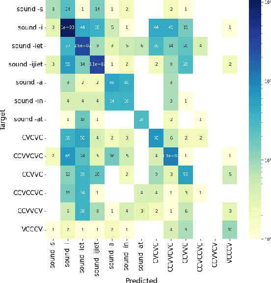 Figure 4 for Analogy in Contact: Modeling Maltese Plural Inflection