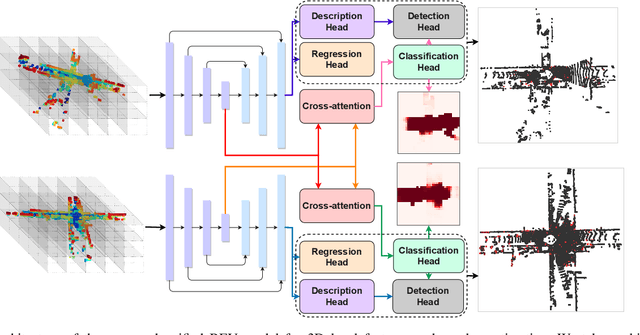 Figure 2 for A Unified BEV Model for Joint Learning of 3D Local Features and Overlap Estimation