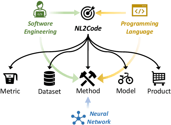 Figure 1 for When Neural Model Meets NL2Code: A Survey