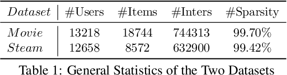 Figure 2 for Aligning Large Language Models for Controllable Recommendations