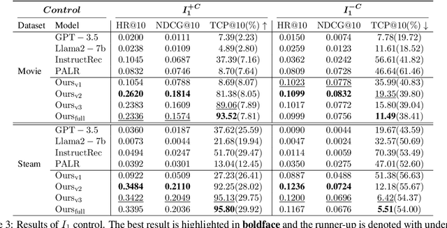 Figure 4 for Aligning Large Language Models for Controllable Recommendations