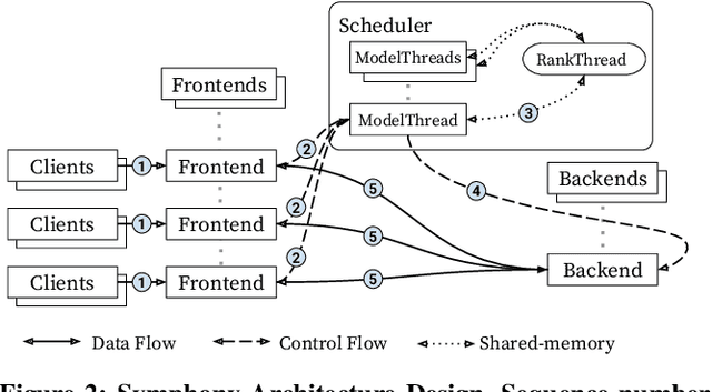 Figure 4 for Symphony: Optimized Model Serving using Centralized Orchestration