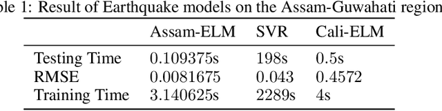 Figure 2 for Earthquake Magnitude and b value prediction model using Extreme Learning Machine