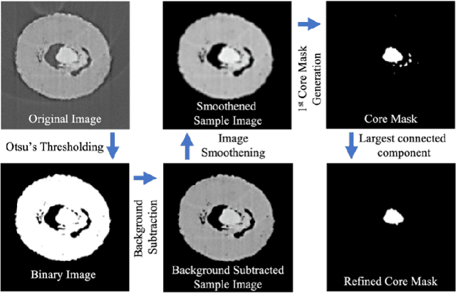 Figure 3 for Semantic Segmentation of Porosity in 4D Spatio-Temporal X-ray μCT of Titanium Coated Ni wires using Deep Learning