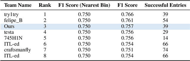 Figure 2 for When and What to Ask Through World States and Text Instructions: IGLU NLP Challenge Solution