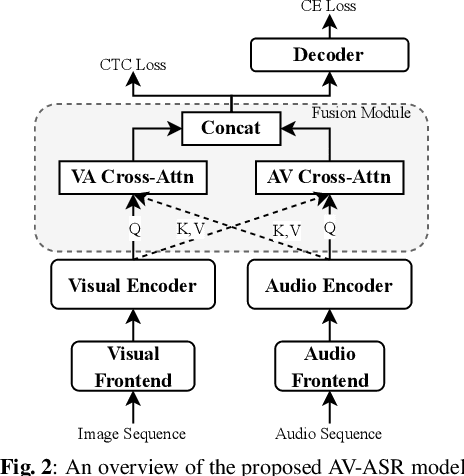 Figure 2 for The NPU-ASLP System for Audio-Visual Speech Recognition in MISP 2022 Challenge