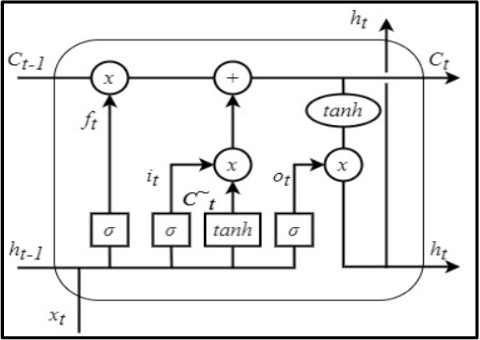 Figure 1 for Short-term Prediction of Household Electricity Consumption Using Customized LSTM and GRU Models