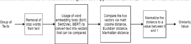 Figure 2 for A Comparison of Document Similarity Algorithms