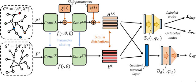 Figure 3 for Semi-supervised Domain Adaptation in Graph Transfer Learning