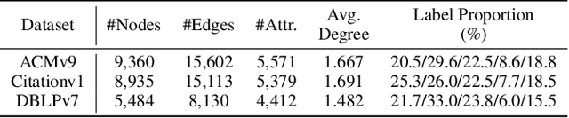 Figure 2 for Semi-supervised Domain Adaptation in Graph Transfer Learning