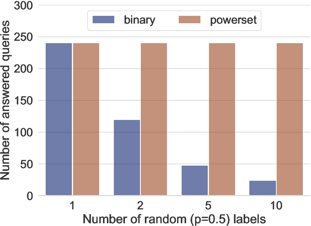 Figure 4 for Private Multi-Winner Voting for Machine Learning