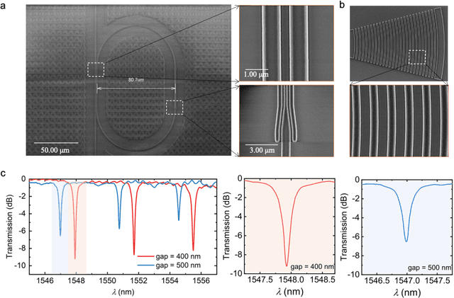 Figure 3 for Exploring the Potential of Integrated Optical Sensing and Communication (IOSAC) Systems with Si Waveguides for Future Networks