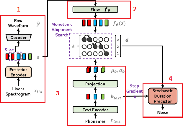 Figure 1 for A Study on Altering the Latent Space of Pretrained Text to Speech Models for Improved Expressiveness