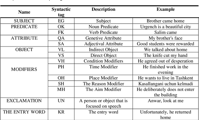 Figure 4 for Creating a morphological and syntactic tagged corpus for the Uzbek language