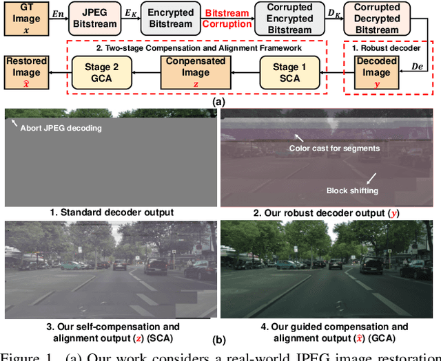 Figure 1 for Bitstream-Corrupted JPEG Images are Restorable: Two-stage Compensation and Alignment Framework for Image Restoration