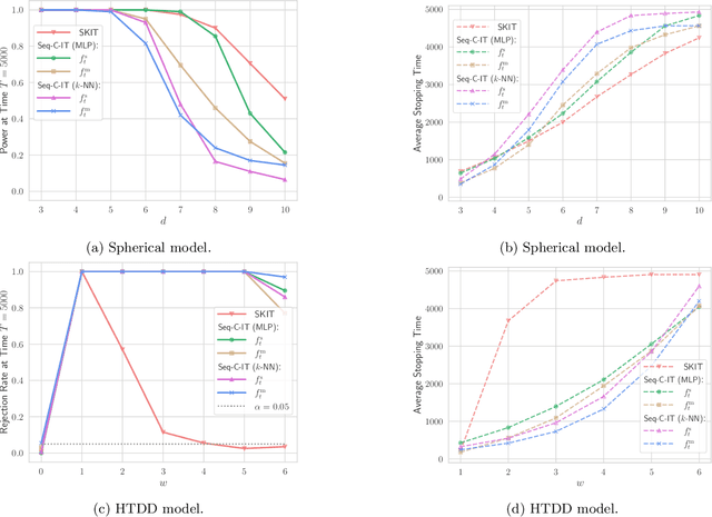 Figure 2 for Sequential Predictive Two-Sample and Independence Testing