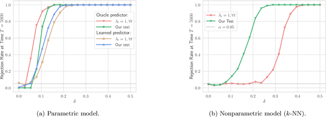 Figure 1 for Sequential Predictive Two-Sample and Independence Testing