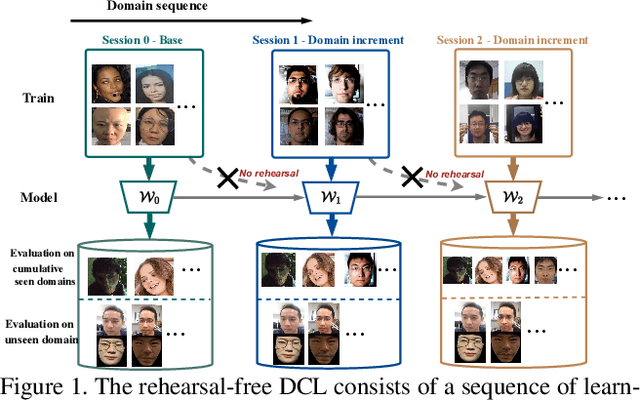 Figure 1 for Rehearsal-Free Domain Continual Face Anti-Spoofing: Generalize More and Forget Less