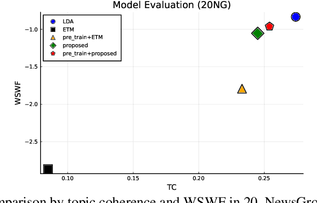 Figure 1 for A modified model for topic detection from a corpus and a new metric evaluating the understandability of topics