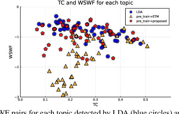 Figure 3 for A modified model for topic detection from a corpus and a new metric evaluating the understandability of topics