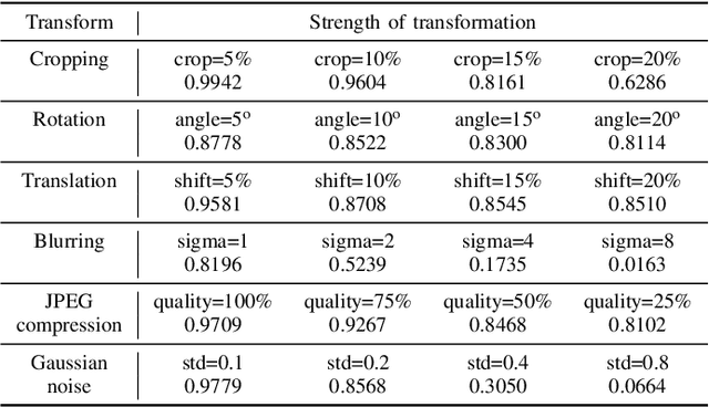 Figure 2 for Benchmarking Pretrained Vision Embeddings for Near- and Duplicate Detection in Medical Images