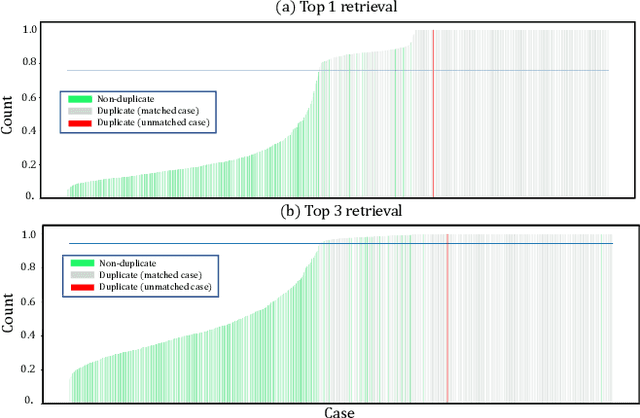 Figure 3 for Benchmarking Pretrained Vision Embeddings for Near- and Duplicate Detection in Medical Images