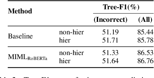 Figure 4 for Hierarchical Multi-Instance Multi-Label Learning for Detecting Propaganda Techniques