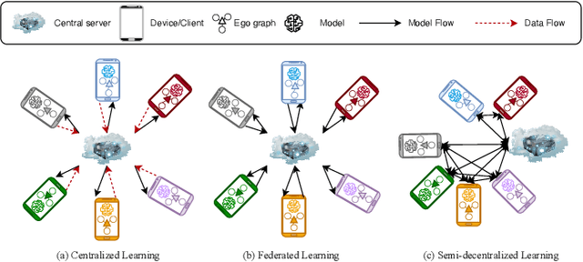 Figure 1 for Semi-decentralized Federated Ego Graph Learning for Recommendation