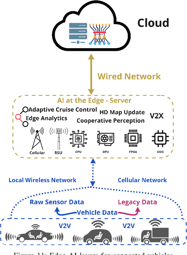 Figure 3 for A Survey on Approximate Edge AI for Energy Efficient Autonomous Driving Services