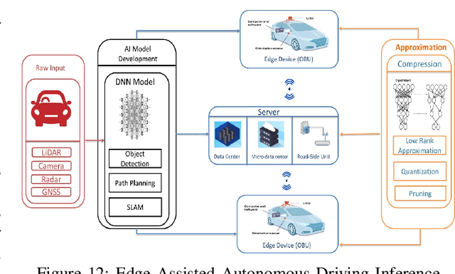 Figure 4 for A Survey on Approximate Edge AI for Energy Efficient Autonomous Driving Services