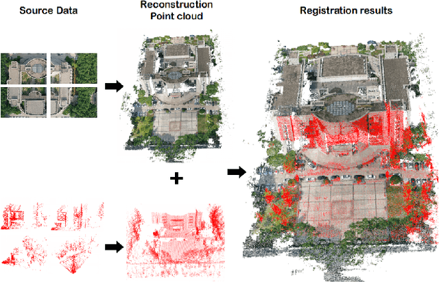 Figure 1 for HybridFusion: LiDAR and Vision Cross-Source Point Cloud Fusion