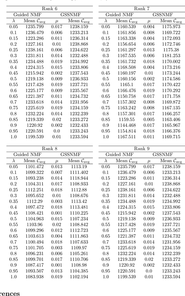 Figure 4 for Guided Semi-Supervised Non-negative Matrix Factorization on Legal Documents