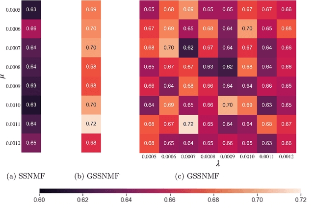 Figure 3 for Guided Semi-Supervised Non-negative Matrix Factorization on Legal Documents