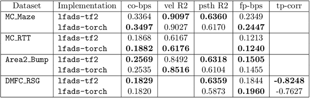 Figure 2 for lfads-torch: A modular and extensible implementation of latent factor analysis via dynamical systems