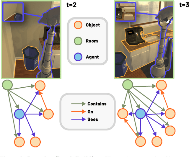 Figure 2 for A General Purpose Supervisory Signal for Embodied Agents