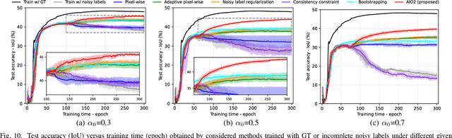 Figure 2 for AIO2: Online Correction of Object Labels for Deep Learning with Incomplete Annotation in Remote Sensing Image Segmentation