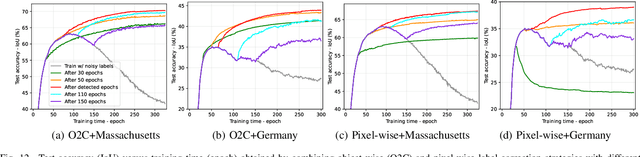 Figure 4 for AIO2: Online Correction of Object Labels for Deep Learning with Incomplete Annotation in Remote Sensing Image Segmentation