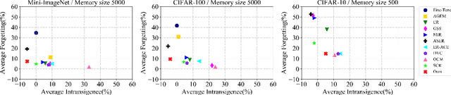 Figure 4 for New Insights on Relieving Task-Recency Bias for Online Class Incremental Learning