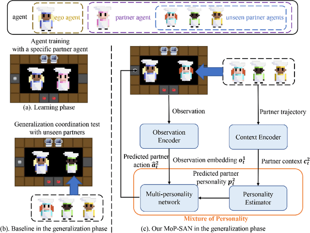 Figure 1 for Mixture of personality improved Spiking actor network for efficient multi-agent cooperation