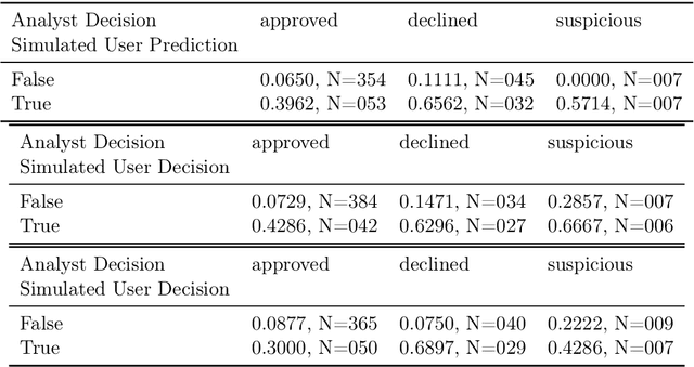 Figure 4 for A Case Study on Designing Evaluations of ML Explanations with Simulated User Studies